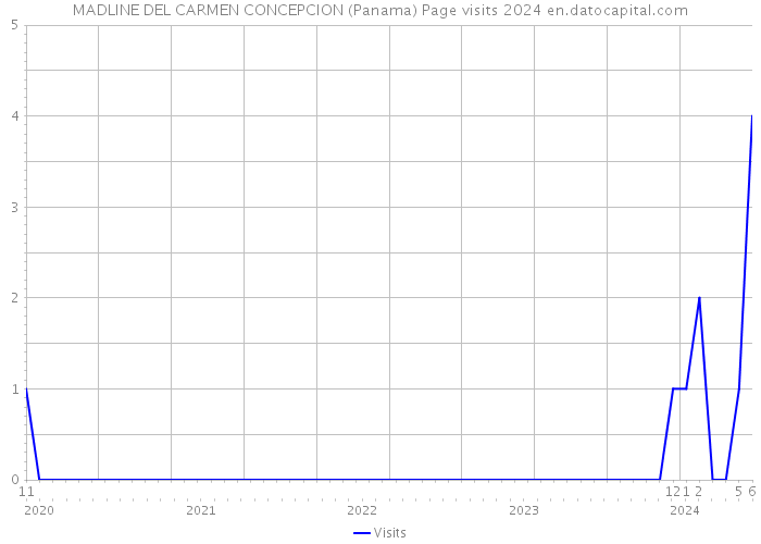 MADLINE DEL CARMEN CONCEPCION (Panama) Page visits 2024 