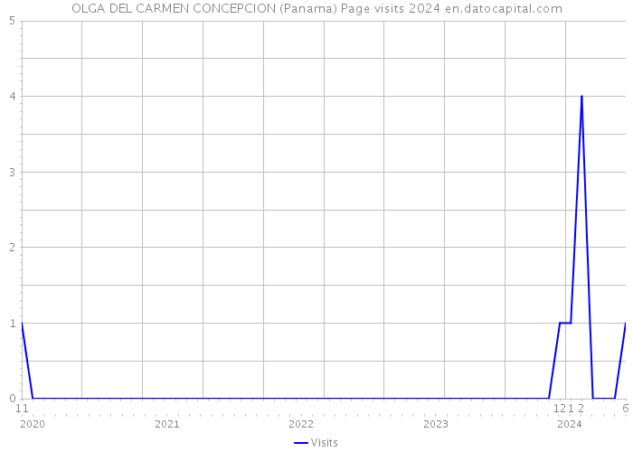 OLGA DEL CARMEN CONCEPCION (Panama) Page visits 2024 