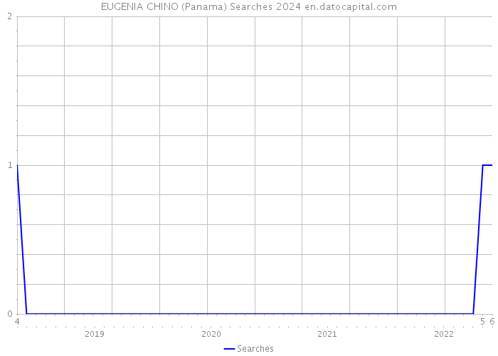 EUGENIA CHINO (Panama) Searches 2024 