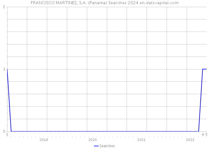 FRANCISCO MARTINEZ, S.A. (Panama) Searches 2024 