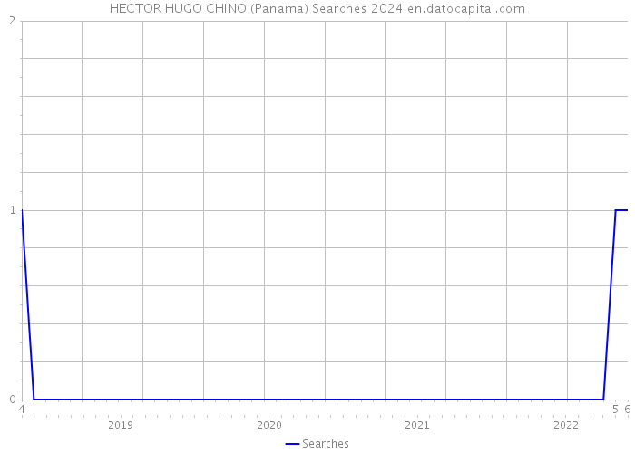 HECTOR HUGO CHINO (Panama) Searches 2024 