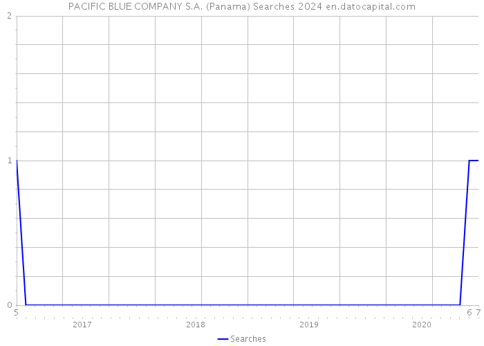 PACIFIC BLUE COMPANY S.A. (Panama) Searches 2024 