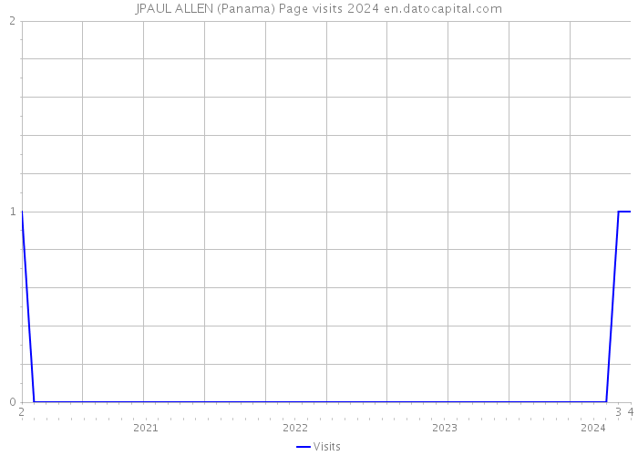 JPAUL ALLEN (Panama) Page visits 2024 