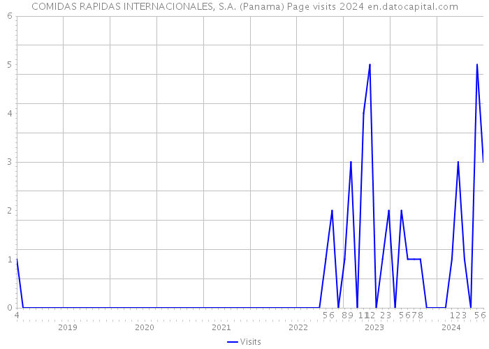 COMIDAS RAPIDAS INTERNACIONALES, S.A. (Panama) Page visits 2024 