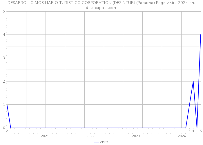 DESARROLLO MOBILIARIO TURISTICO CORPORATION (DESINTUR) (Panama) Page visits 2024 