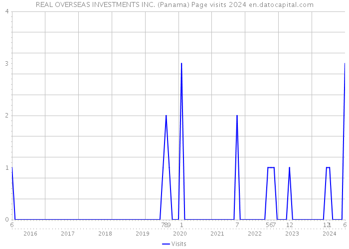 REAL OVERSEAS INVESTMENTS INC. (Panama) Page visits 2024 