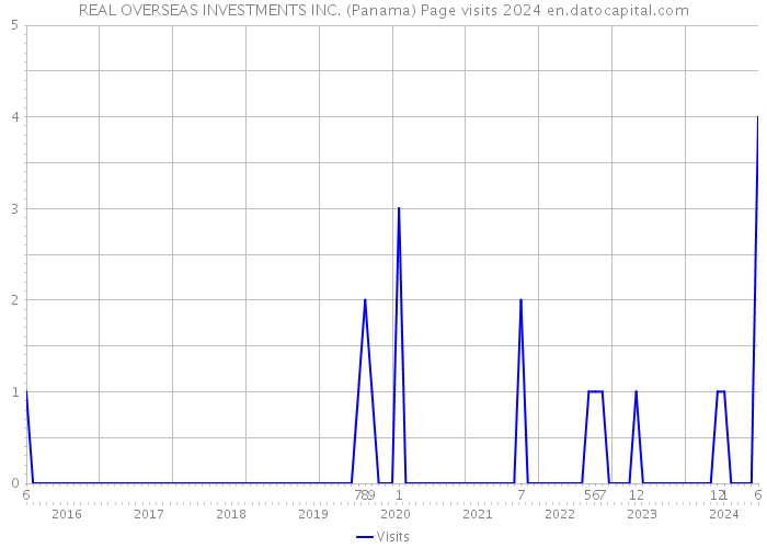 REAL OVERSEAS INVESTMENTS INC. (Panama) Page visits 2024 