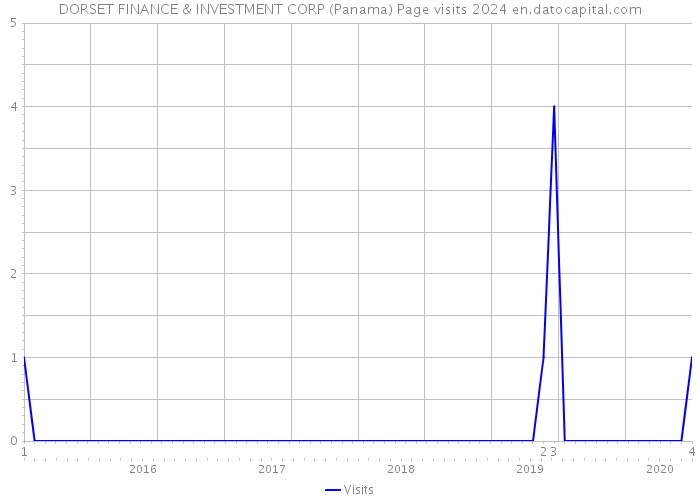 DORSET FINANCE & INVESTMENT CORP (Panama) Page visits 2024 