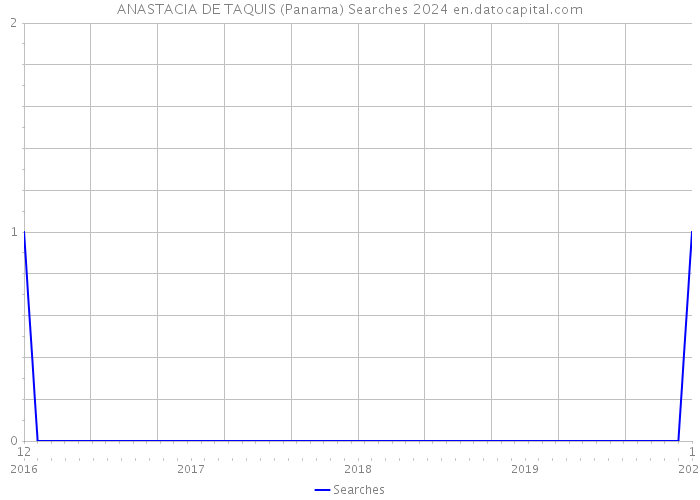 ANASTACIA DE TAQUIS (Panama) Searches 2024 