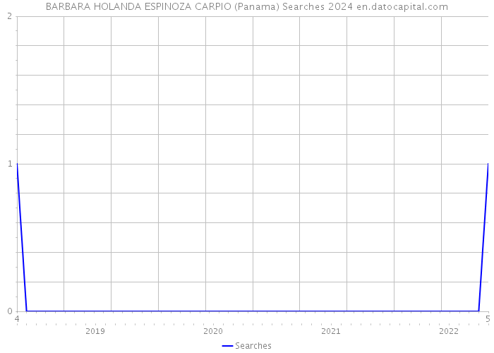 BARBARA HOLANDA ESPINOZA CARPIO (Panama) Searches 2024 