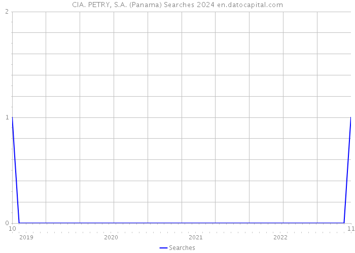 CIA. PETRY, S.A. (Panama) Searches 2024 