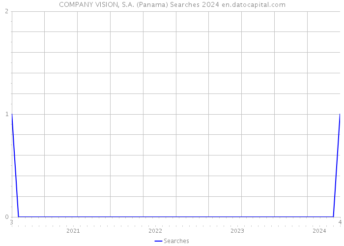 COMPANY VISION, S.A. (Panama) Searches 2024 
