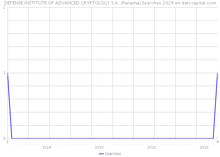 DEFENSE INSTITUTE OF ADVANCED CRYPTOLOGY S.A. (Panama) Searches 2024 