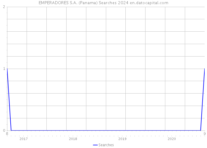 EMPERADORES S.A. (Panama) Searches 2024 