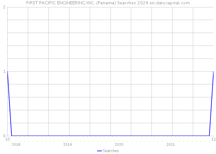 FIRST PACIFIC ENGINEERING INC. (Panama) Searches 2024 