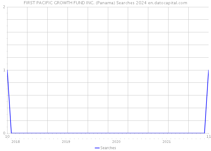 FIRST PACIFIC GROWTH FUND INC. (Panama) Searches 2024 