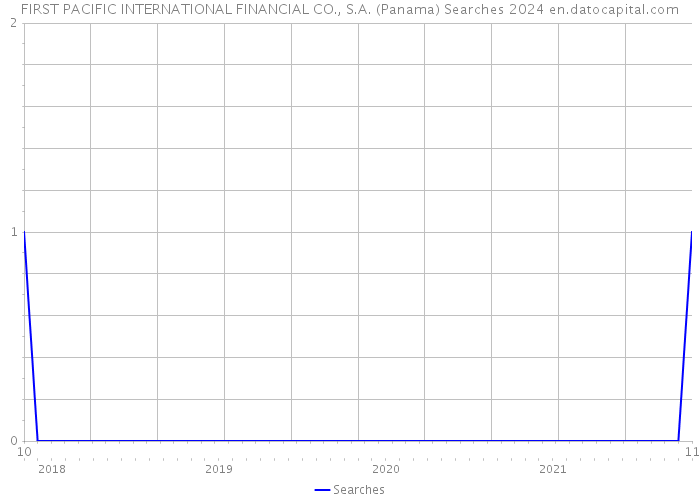 FIRST PACIFIC INTERNATIONAL FINANCIAL CO., S.A. (Panama) Searches 2024 