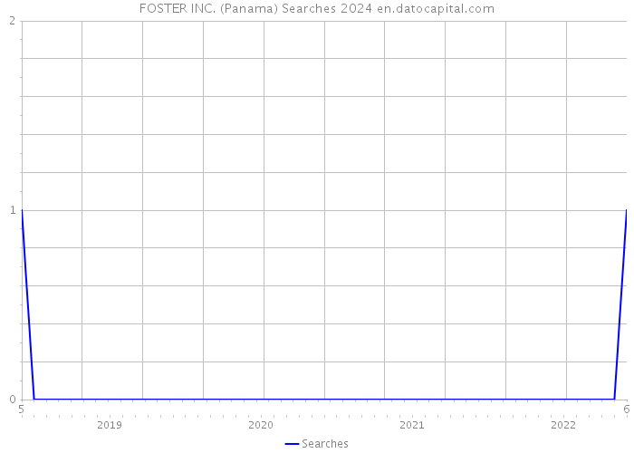 FOSTER INC. (Panama) Searches 2024 
