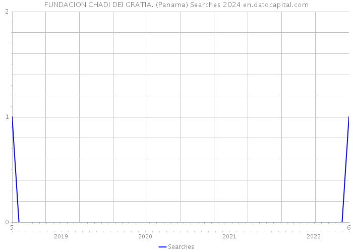 FUNDACION CHADI DEI GRATIA. (Panama) Searches 2024 
