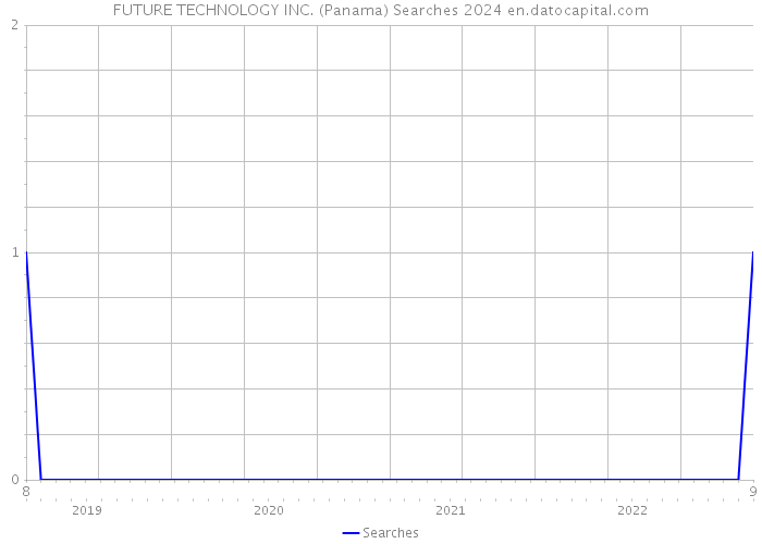 FUTURE TECHNOLOGY INC. (Panama) Searches 2024 