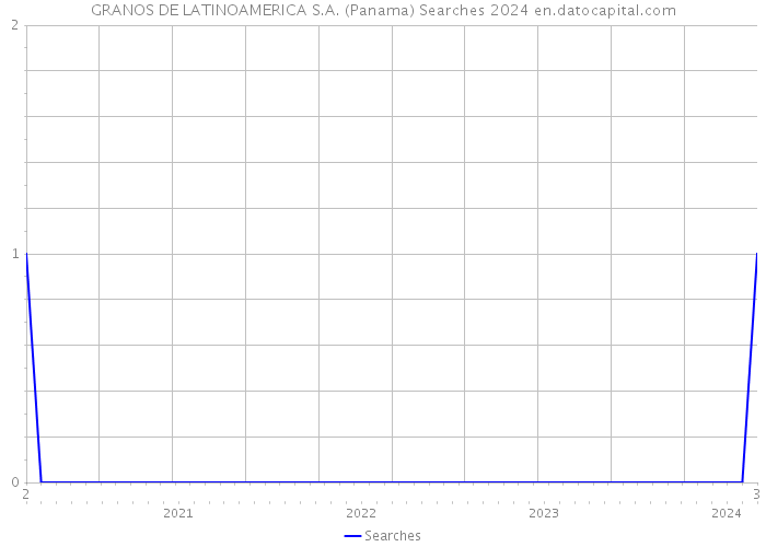 GRANOS DE LATINOAMERICA S.A. (Panama) Searches 2024 