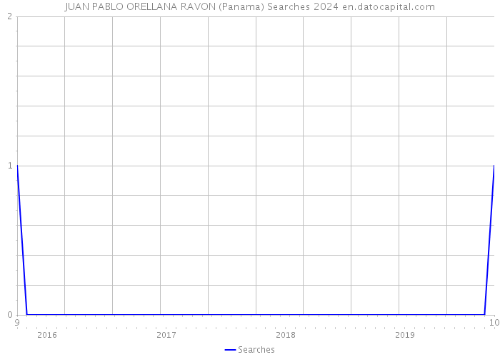 JUAN PABLO ORELLANA RAVON (Panama) Searches 2024 