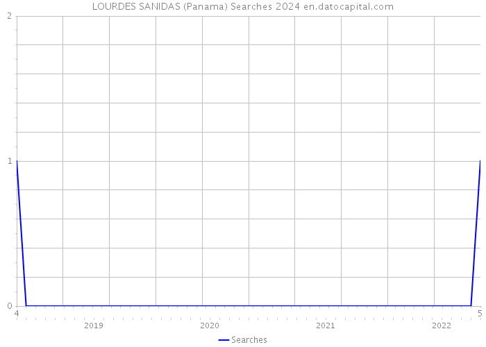 LOURDES SANIDAS (Panama) Searches 2024 