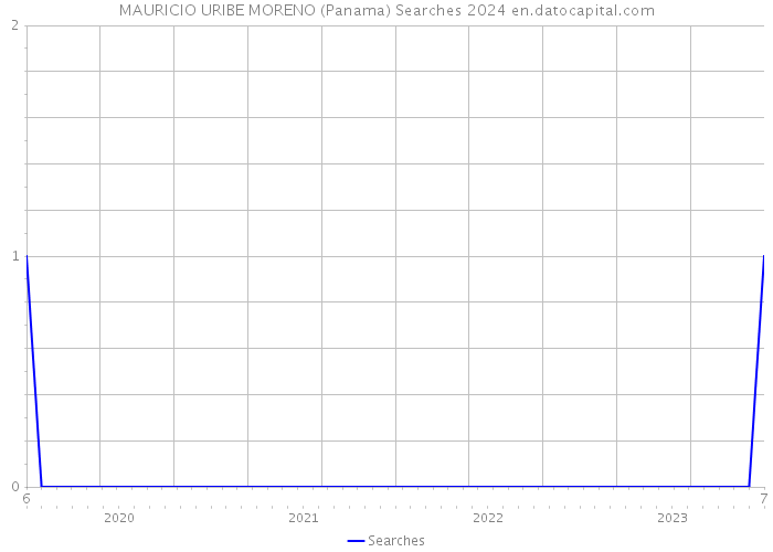 MAURICIO URIBE MORENO (Panama) Searches 2024 