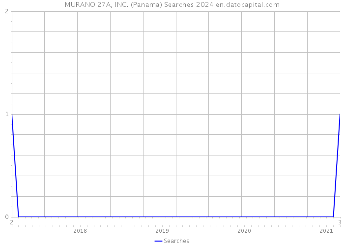 MURANO 27A, INC. (Panama) Searches 2024 