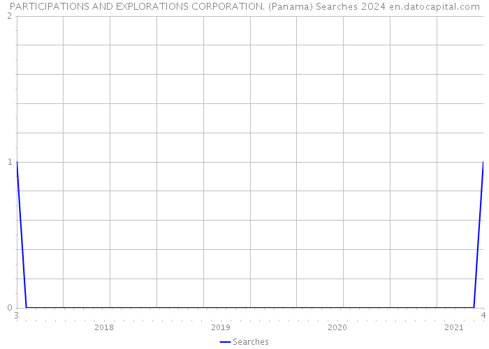PARTICIPATIONS AND EXPLORATIONS CORPORATION. (Panama) Searches 2024 