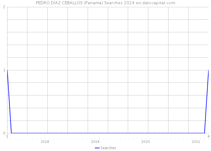 PEDRO DIAZ CEBALLOS (Panama) Searches 2024 