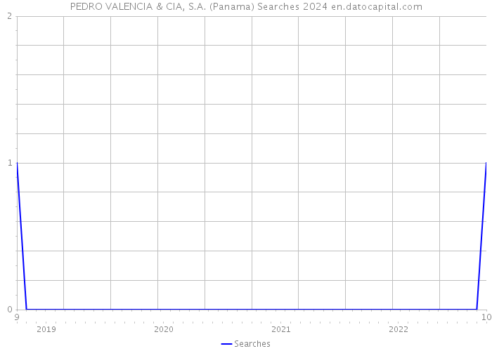 PEDRO VALENCIA & CIA, S.A. (Panama) Searches 2024 