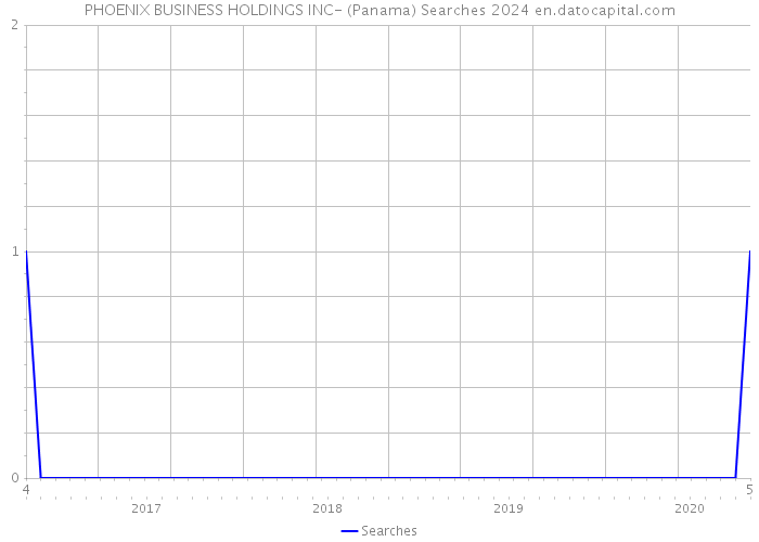 PHOENIX BUSINESS HOLDINGS INC- (Panama) Searches 2024 