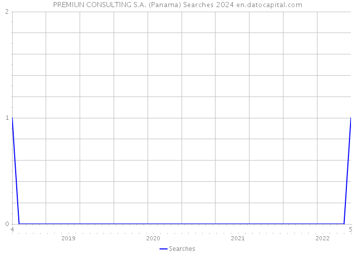 PREMIUN CONSULTING S.A. (Panama) Searches 2024 