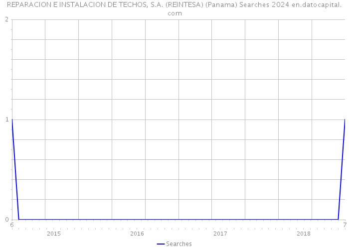 REPARACION E INSTALACION DE TECHOS, S.A. (REINTESA) (Panama) Searches 2024 