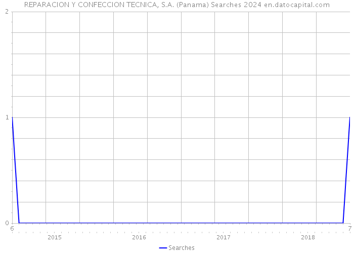 REPARACION Y CONFECCION TECNICA, S.A. (Panama) Searches 2024 