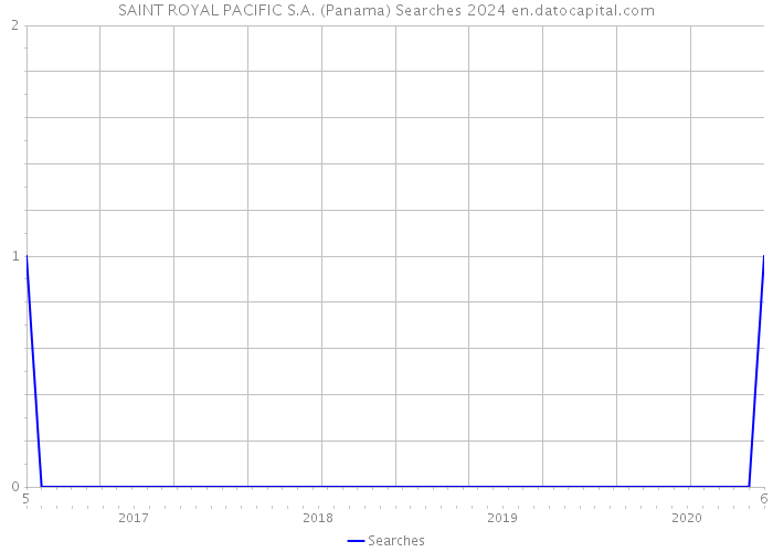 SAINT ROYAL PACIFIC S.A. (Panama) Searches 2024 