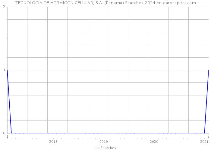 TECNOLOGIA DE HORMIGON CELULAR, S.A. (Panama) Searches 2024 