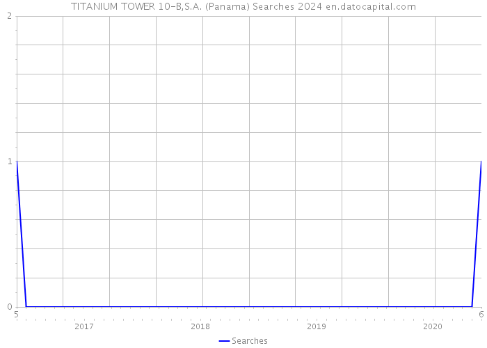 TITANIUM TOWER 10-B,S.A. (Panama) Searches 2024 