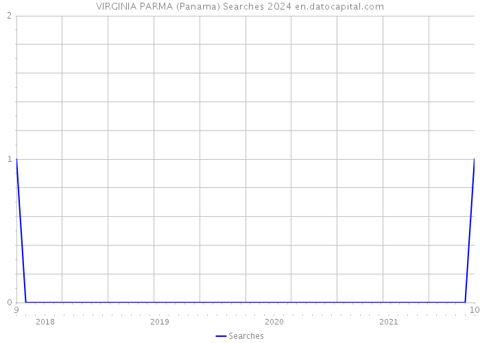 VIRGINIA PARMA (Panama) Searches 2024 
