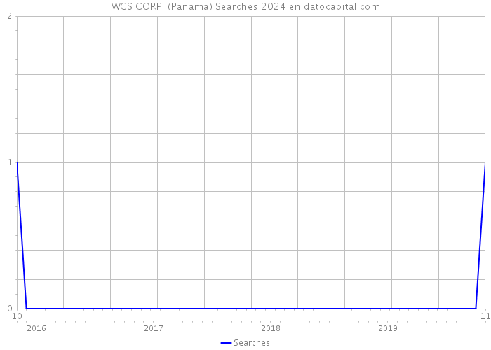 WCS CORP. (Panama) Searches 2024 