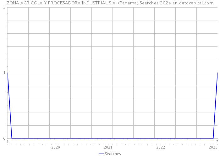 ZONA AGRICOLA Y PROCESADORA INDUSTRIAL S.A. (Panama) Searches 2024 