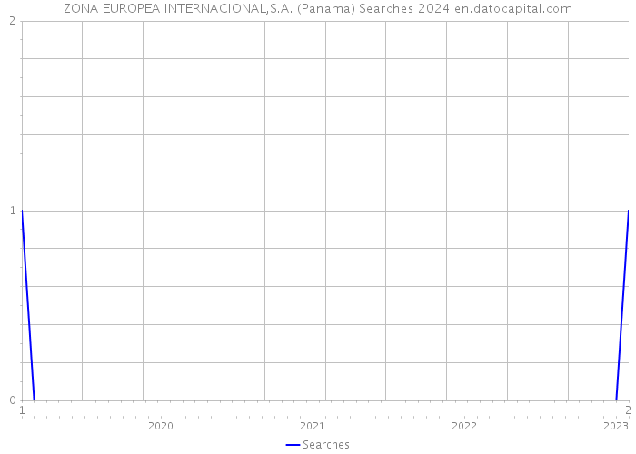 ZONA EUROPEA INTERNACIONAL,S.A. (Panama) Searches 2024 