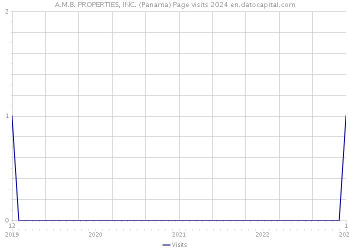 A.M.B. PROPERTIES, INC. (Panama) Page visits 2024 