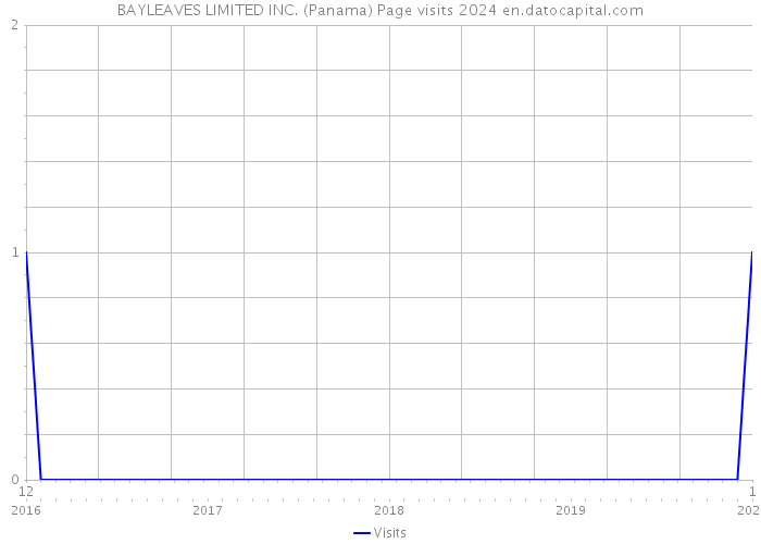 BAYLEAVES LIMITED INC. (Panama) Page visits 2024 