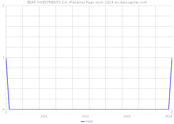 BEAR INVESTMENTS S.A. (Panama) Page visits 2024 