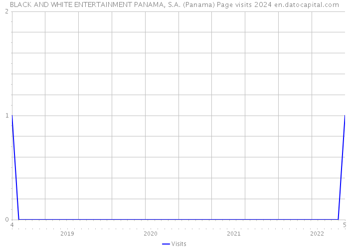 BLACK AND WHITE ENTERTAINMENT PANAMA, S.A. (Panama) Page visits 2024 