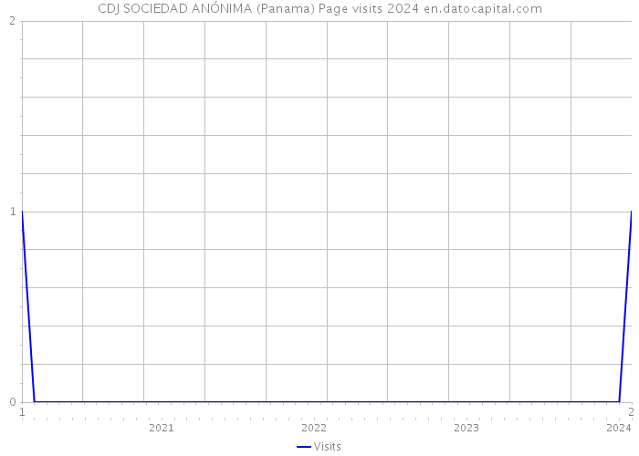 CDJ SOCIEDAD ANÓNIMA (Panama) Page visits 2024 