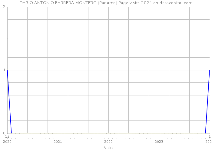 DARIO ANTONIO BARRERA MONTERO (Panama) Page visits 2024 