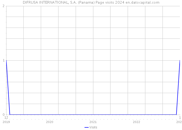DIFRUSA INTERNATIONAL, S.A. (Panama) Page visits 2024 